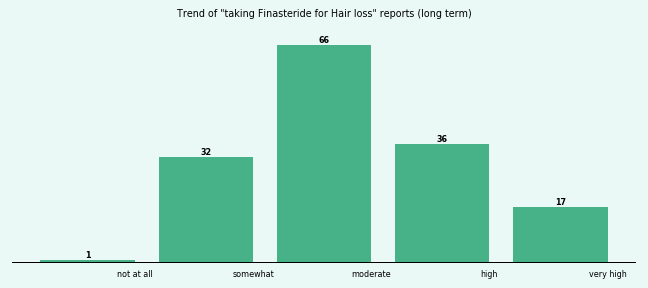 Does Finasteride work for your Hair loss (long term)?